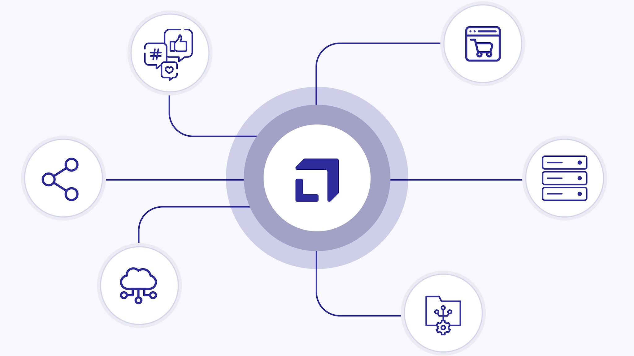 Diagram of loomobox platform integrations connecting e-commerce shop, social media, cloud and asset systems